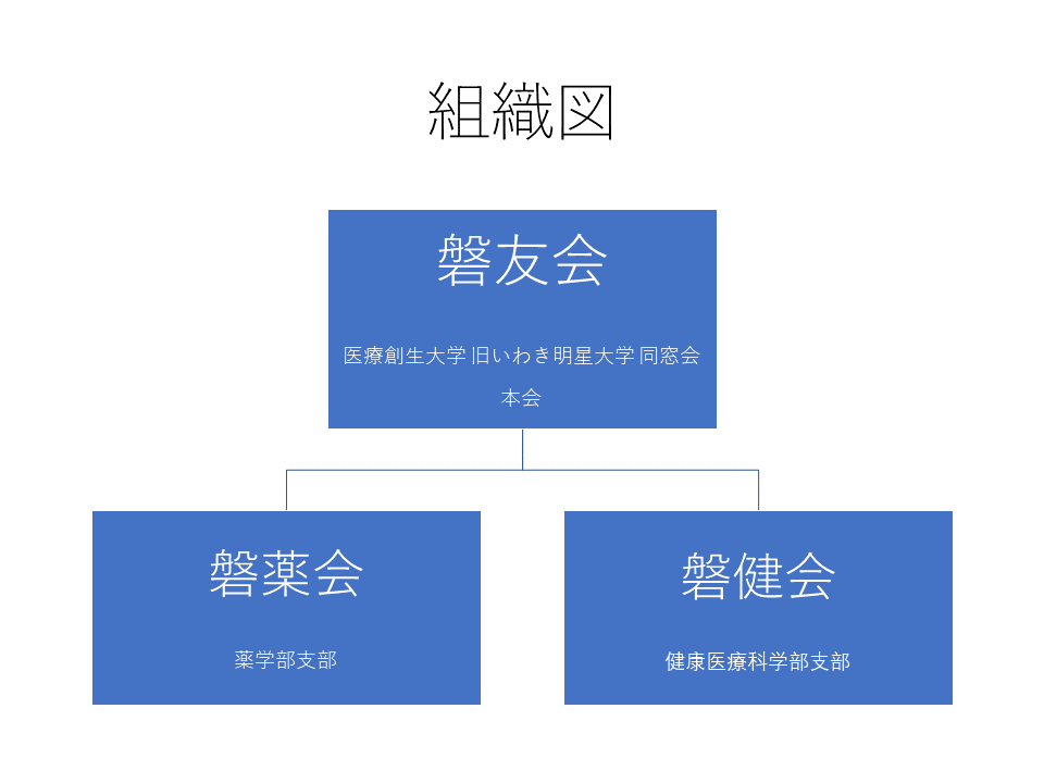 組織図